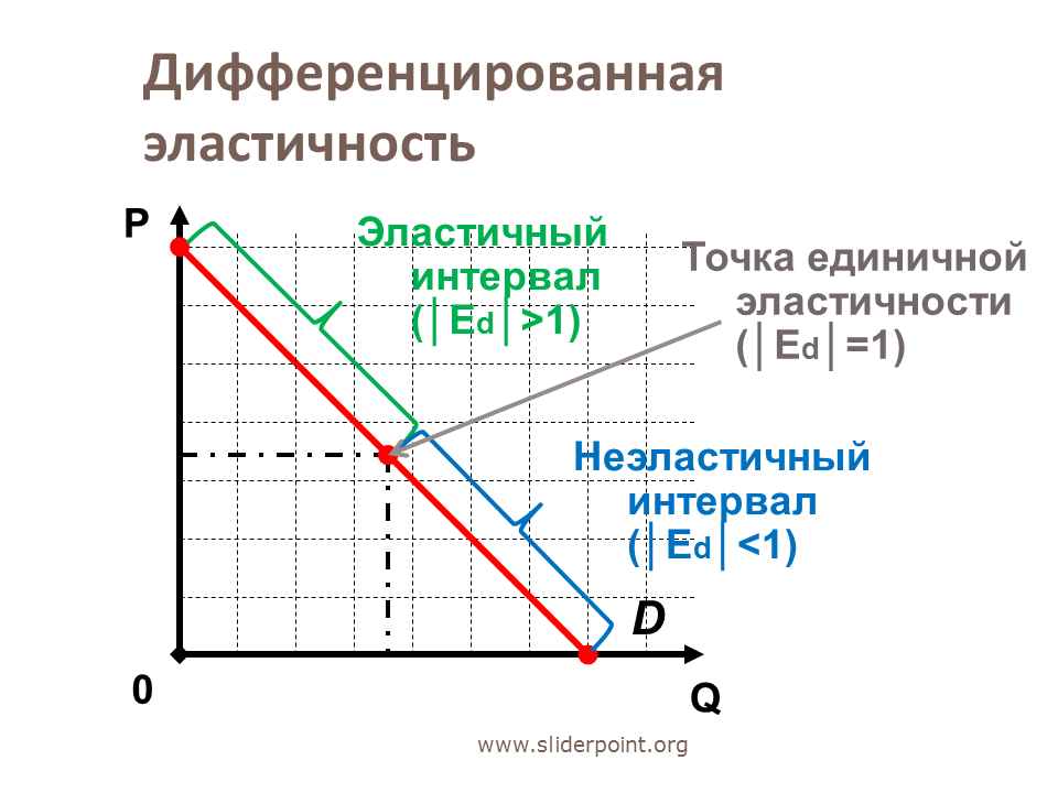 1 эластичность функции. Эластичность и неэластичность спроса. Эластичность на графике. Функция эластичности спроса. Эластичный участок Кривой спроса.