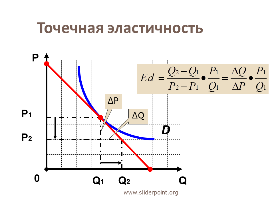 Точечная эластичность спроса. Точечная и дуговая эластичность спроса. Точечная и дуговая эластичность. Формула точечной эластичности спроса. Дуговая эластичность спроса график.