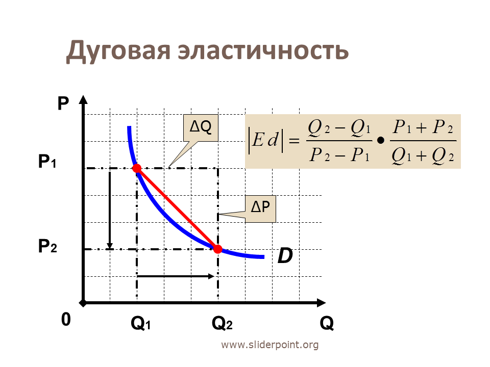 Дуговая эластичность спроса по цене. Формула дуговой эластичности спроса. Формулы точечной и дуговой эластичности. Дуговая эластичность спроса. Формула дуговой эластичности спроса по цене.